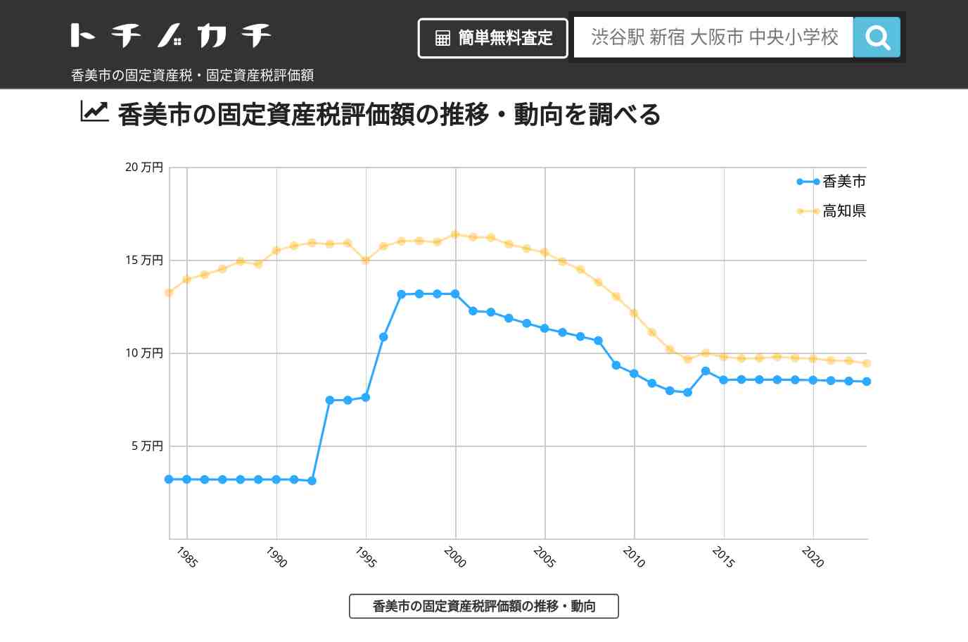 香美市(高知県)の固定資産税・固定資産税評価額 | トチノカチ
