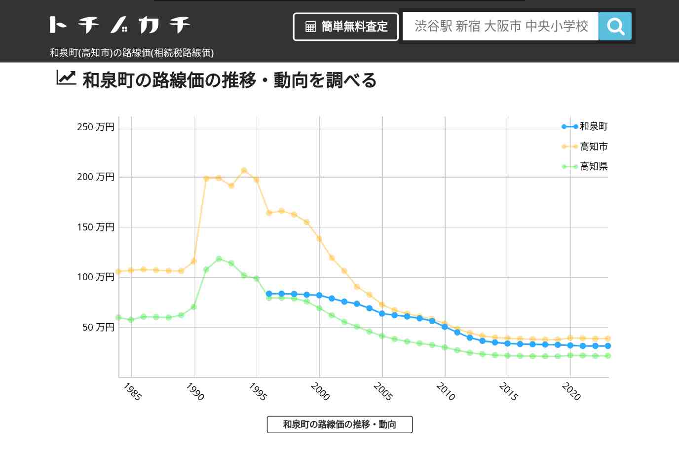 和泉町(高知市)の路線価(相続税路線価) | トチノカチ