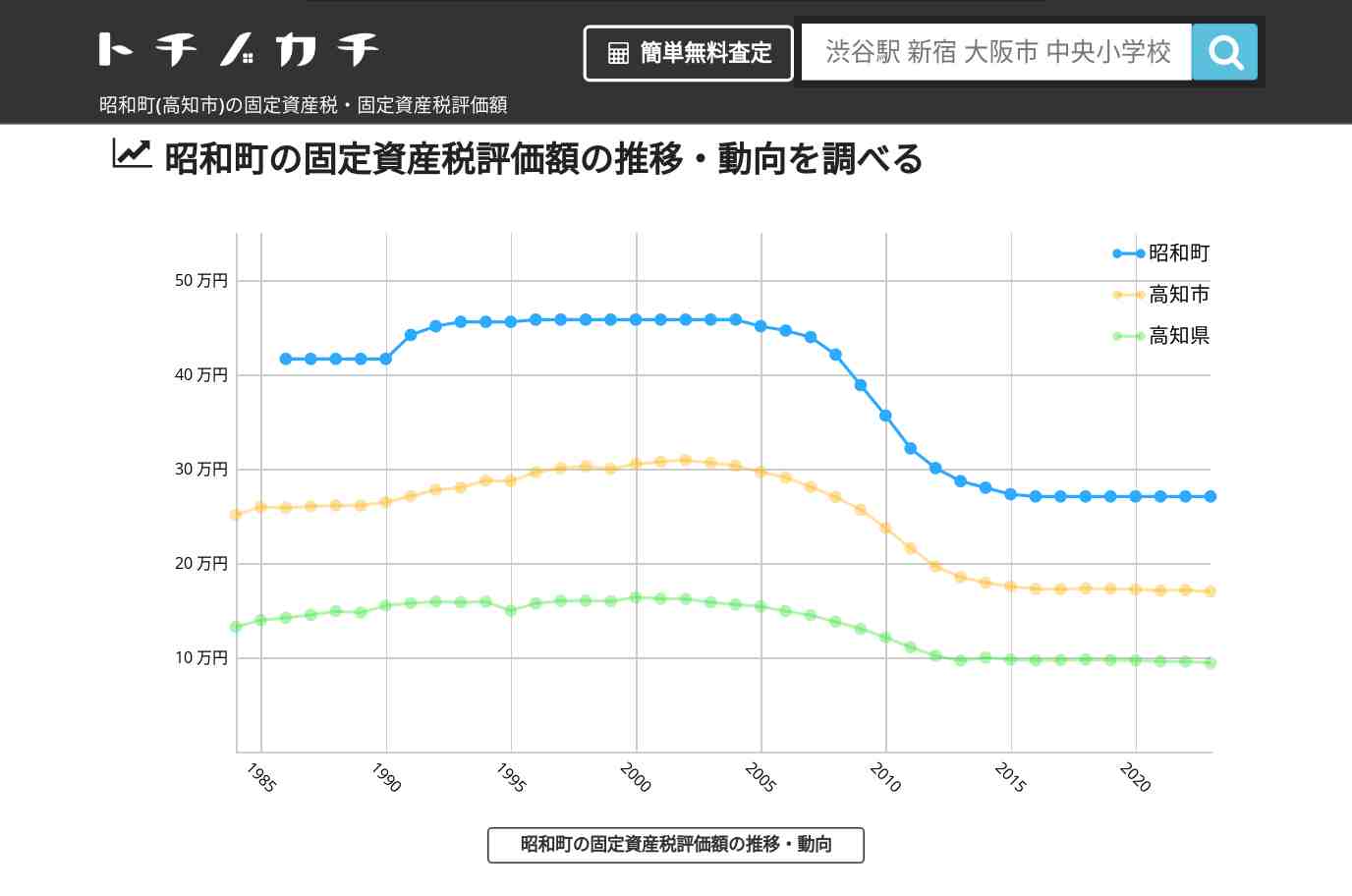 昭和町(高知市)の固定資産税・固定資産税評価額 | トチノカチ