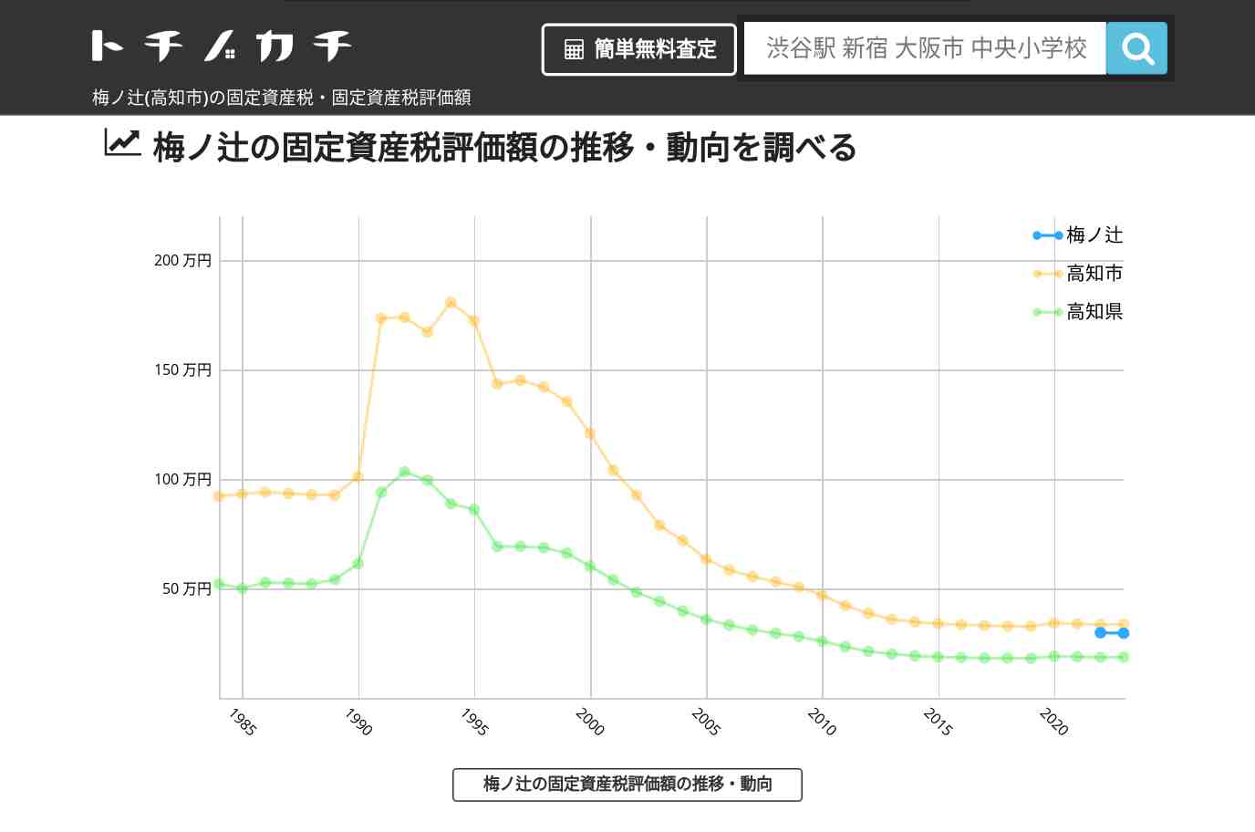 梅ノ辻(高知市)の固定資産税・固定資産税評価額 | トチノカチ
