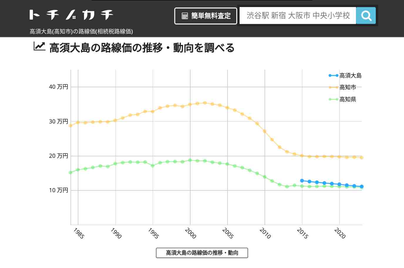 高須大島(高知市)の路線価(相続税路線価) | トチノカチ