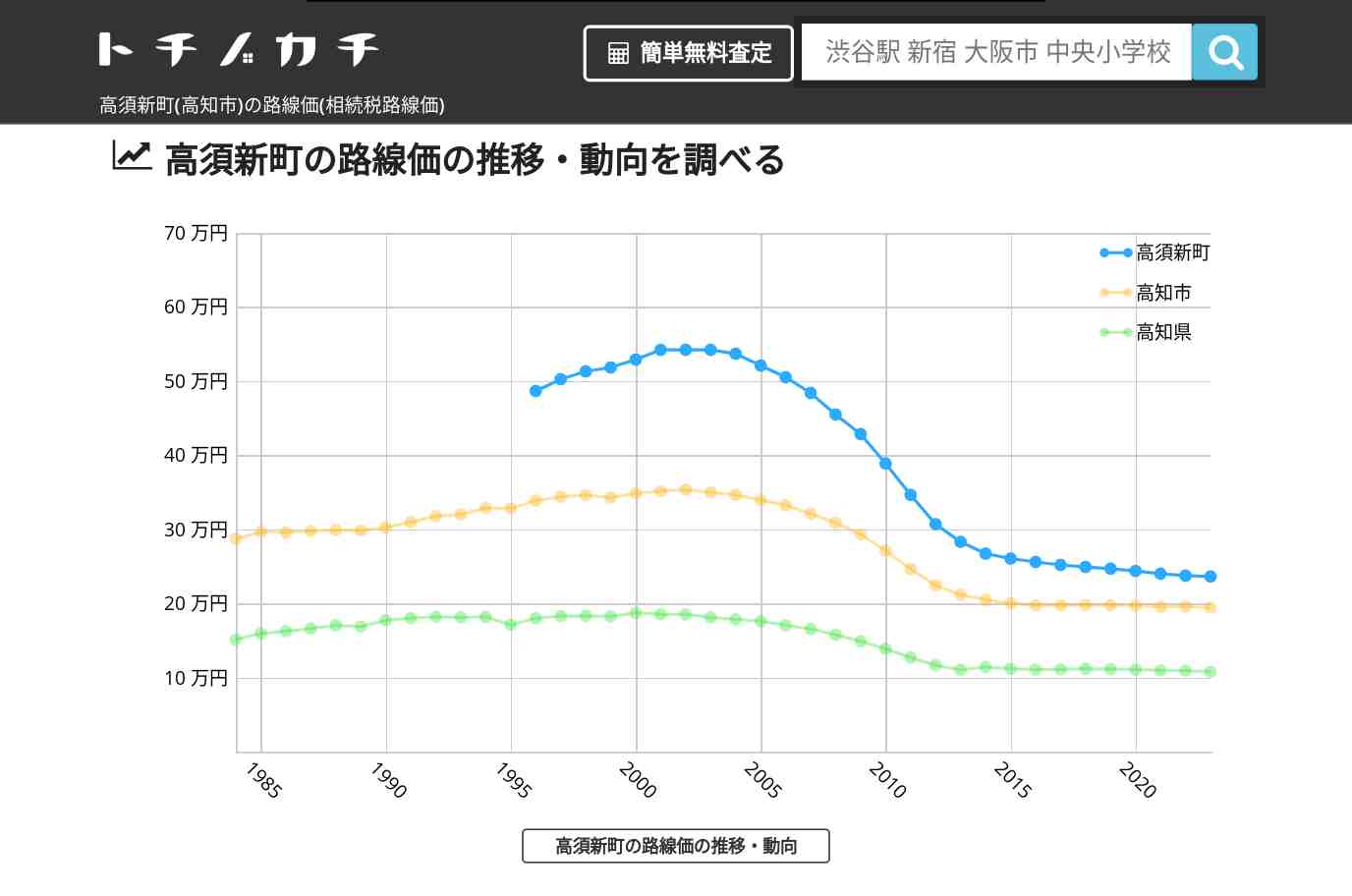 高須新町(高知市)の路線価(相続税路線価) | トチノカチ
