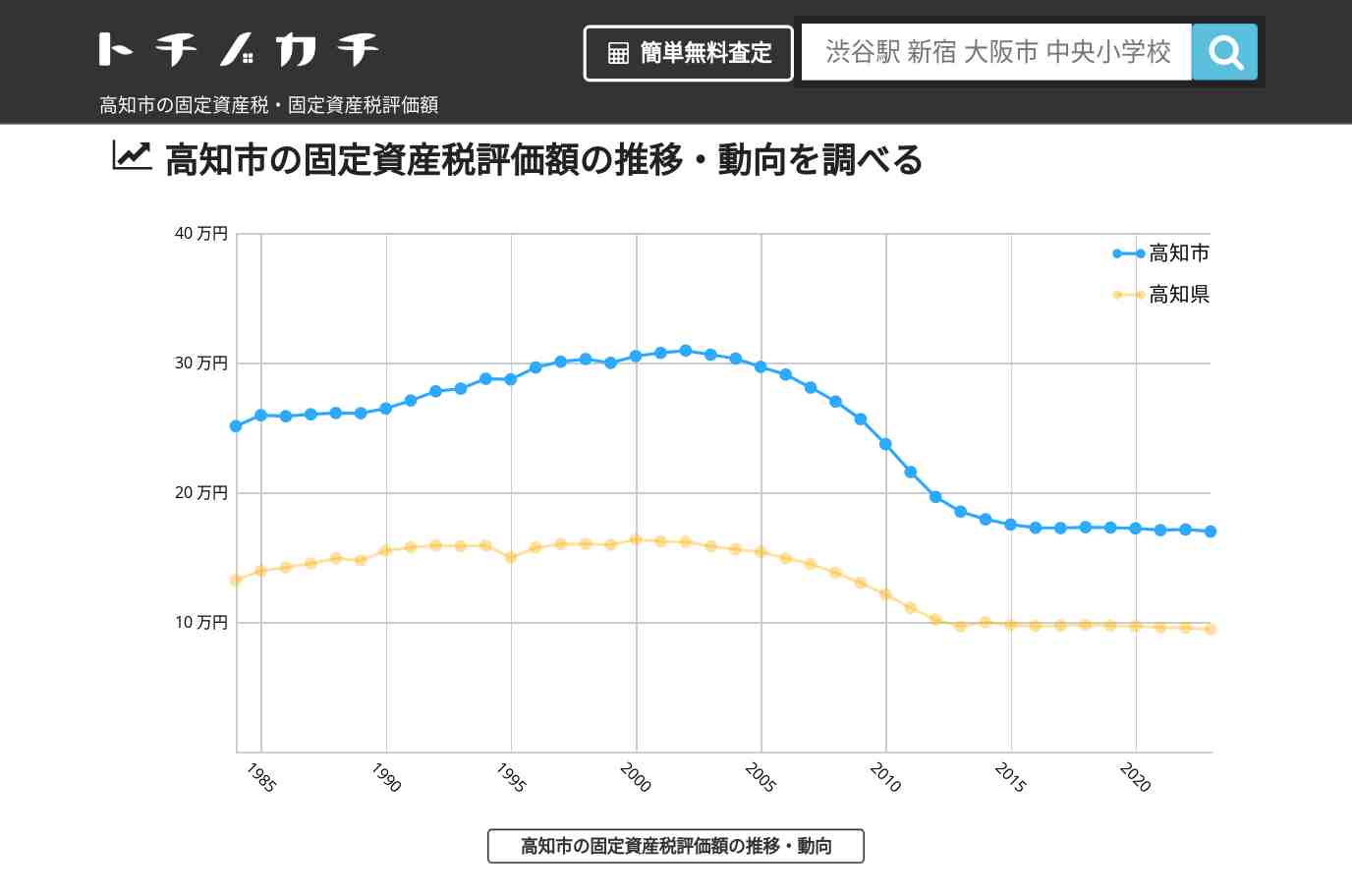 高知市(高知県)の固定資産税・固定資産税評価額 | トチノカチ