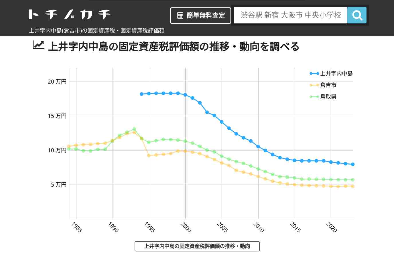 上井字内中島(倉吉市)の固定資産税・固定資産税評価額 | トチノカチ