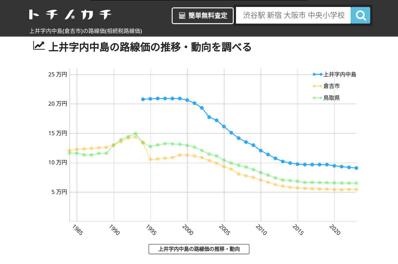 上井字内中島(倉吉市)の路線価(相続税路線価) | トチノカチ