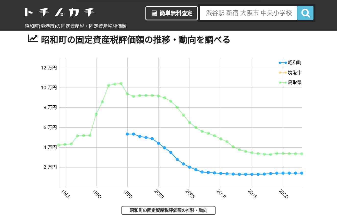 昭和町(境港市)の固定資産税・固定資産税評価額 | トチノカチ
