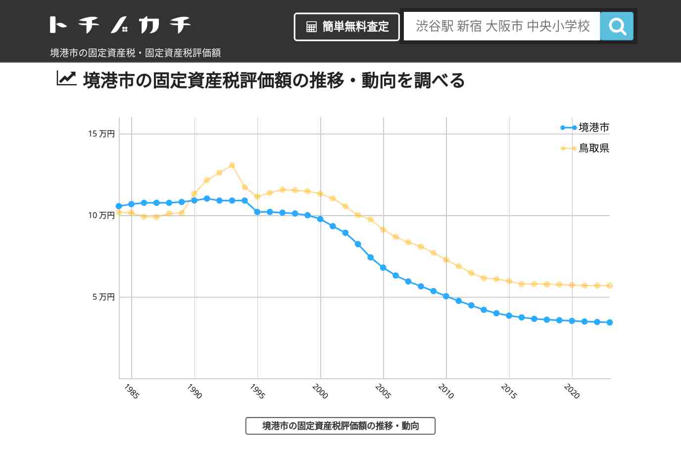 余子小学校(鳥取県 境港市)周辺の固定資産税・固定資産税評価額 | トチノカチ