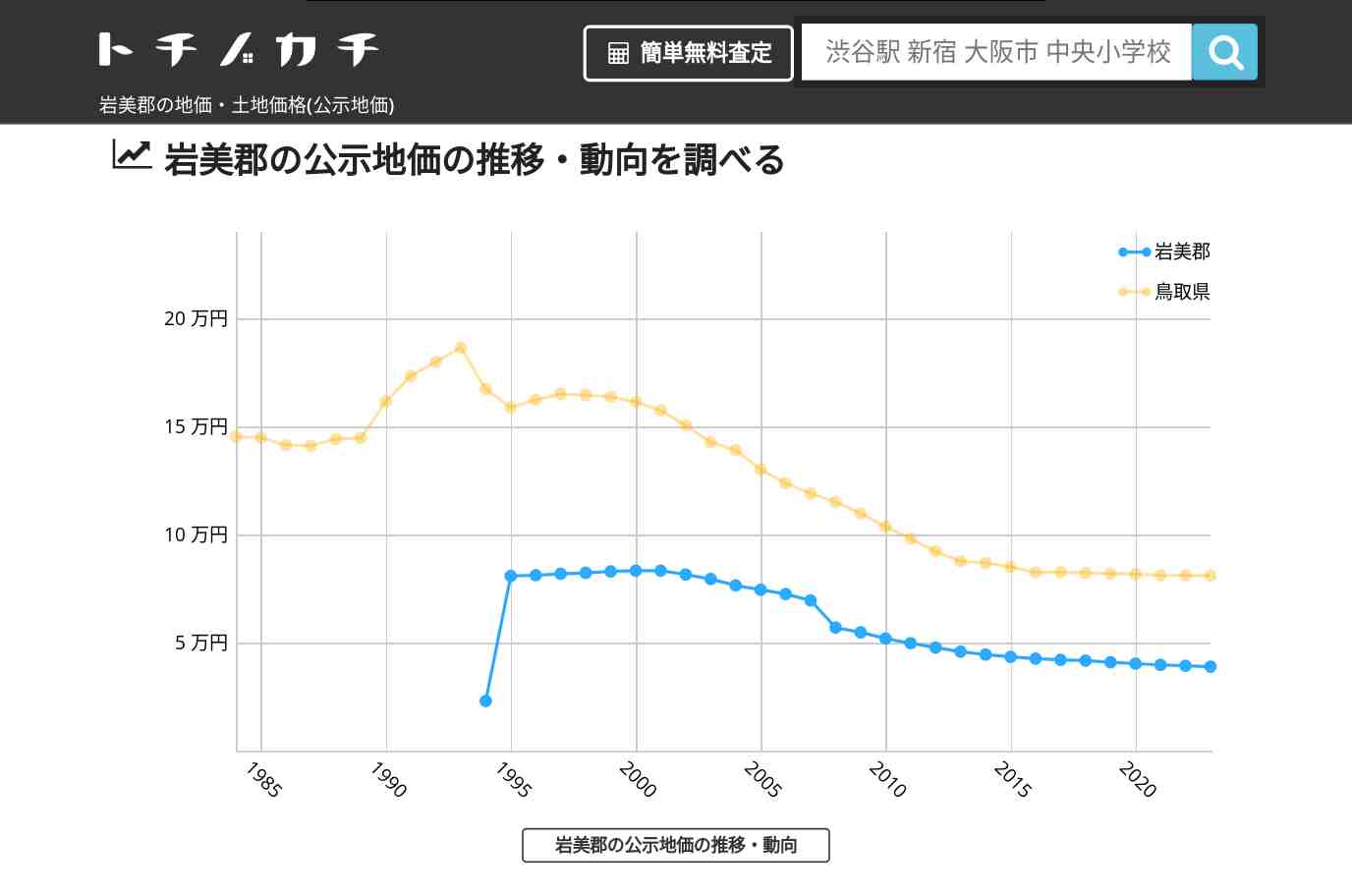 岩美郡(鳥取県)の地価・土地価格(公示地価) | トチノカチ