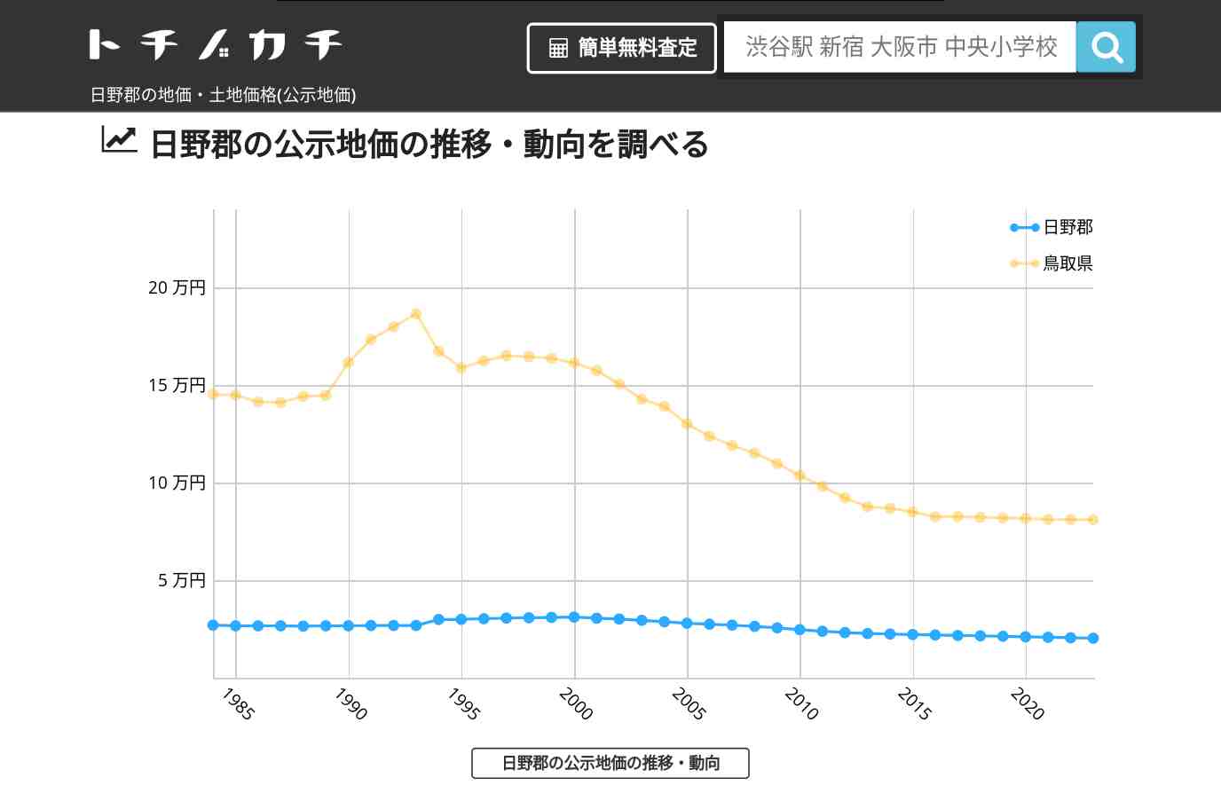 日野郡(鳥取県)の地価・土地価格(公示地価) | トチノカチ