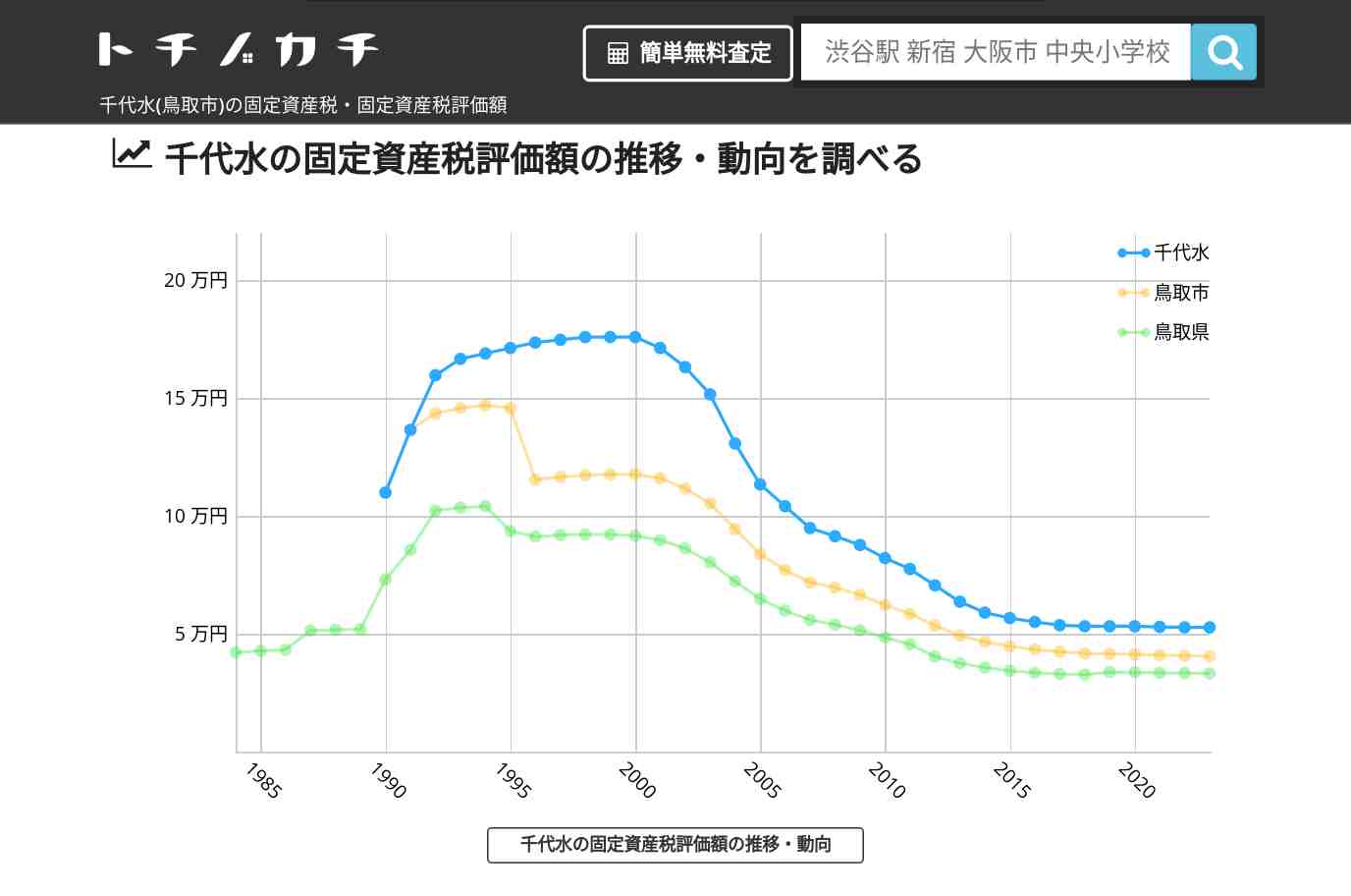 千代水(鳥取市)の固定資産税・固定資産税評価額 | トチノカチ