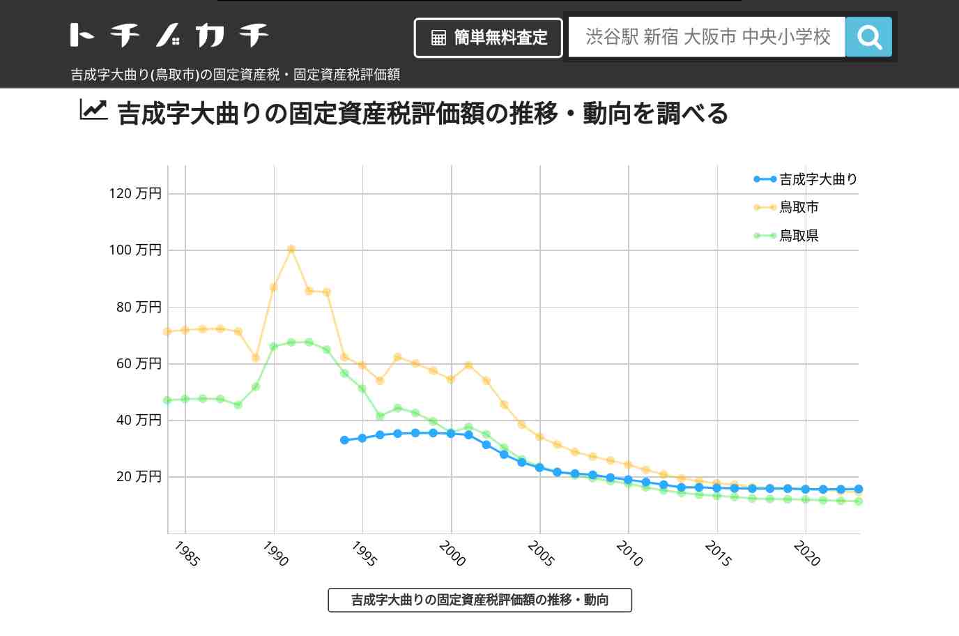 吉成字大曲り(鳥取市)の固定資産税・固定資産税評価額 | トチノカチ
