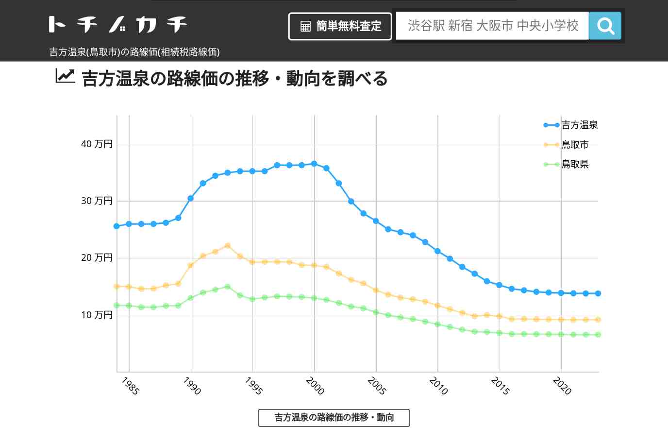 吉方温泉(鳥取市)の路線価(相続税路線価) | トチノカチ