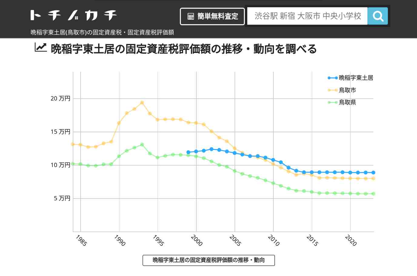 晩稲字東土居(鳥取市)の固定資産税・固定資産税評価額 | トチノカチ