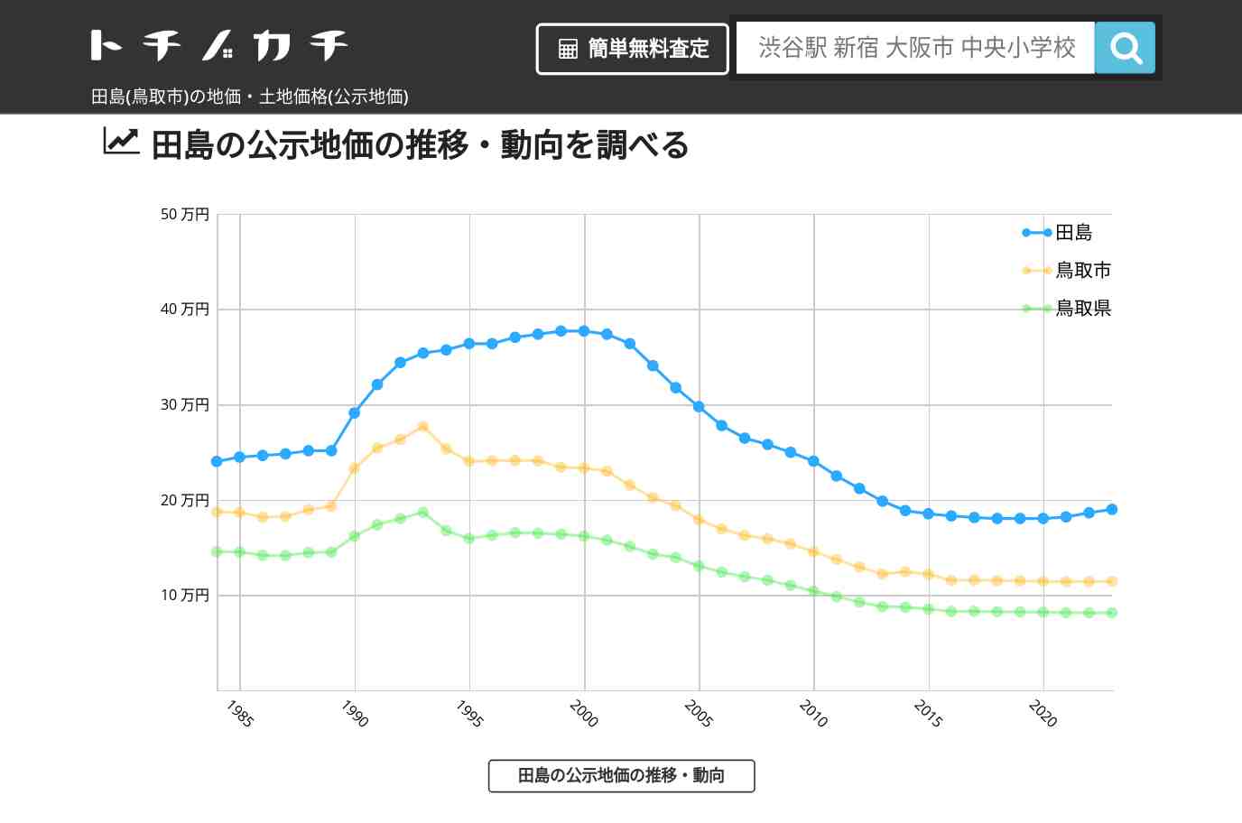 田島(鳥取市)の地価・土地価格(公示地価) | トチノカチ