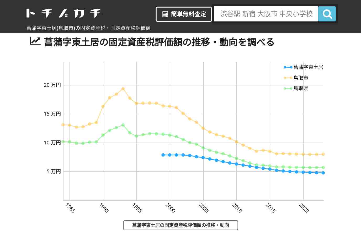 菖蒲字東土居(鳥取市)の固定資産税・固定資産税評価額 | トチノカチ
