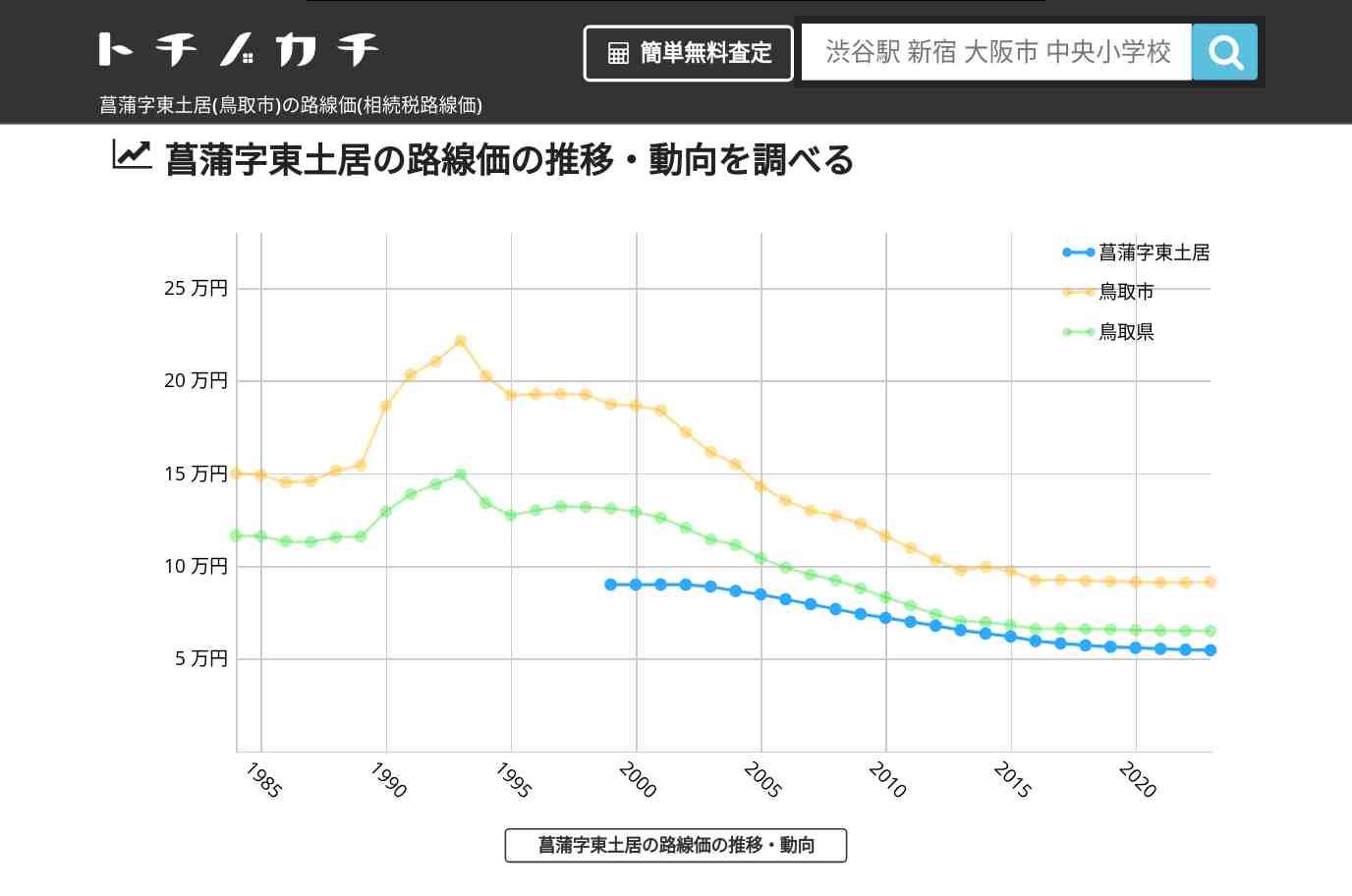 菖蒲字東土居(鳥取市)の路線価(相続税路線価) | トチノカチ