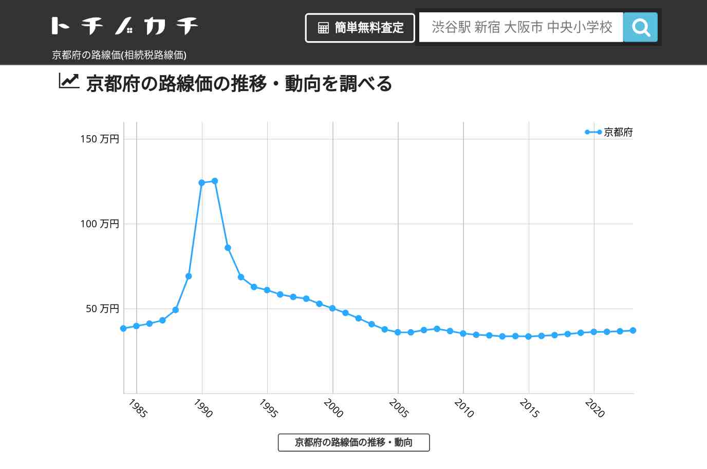 京都府の路線価(相続税路線価) | トチノカチ
