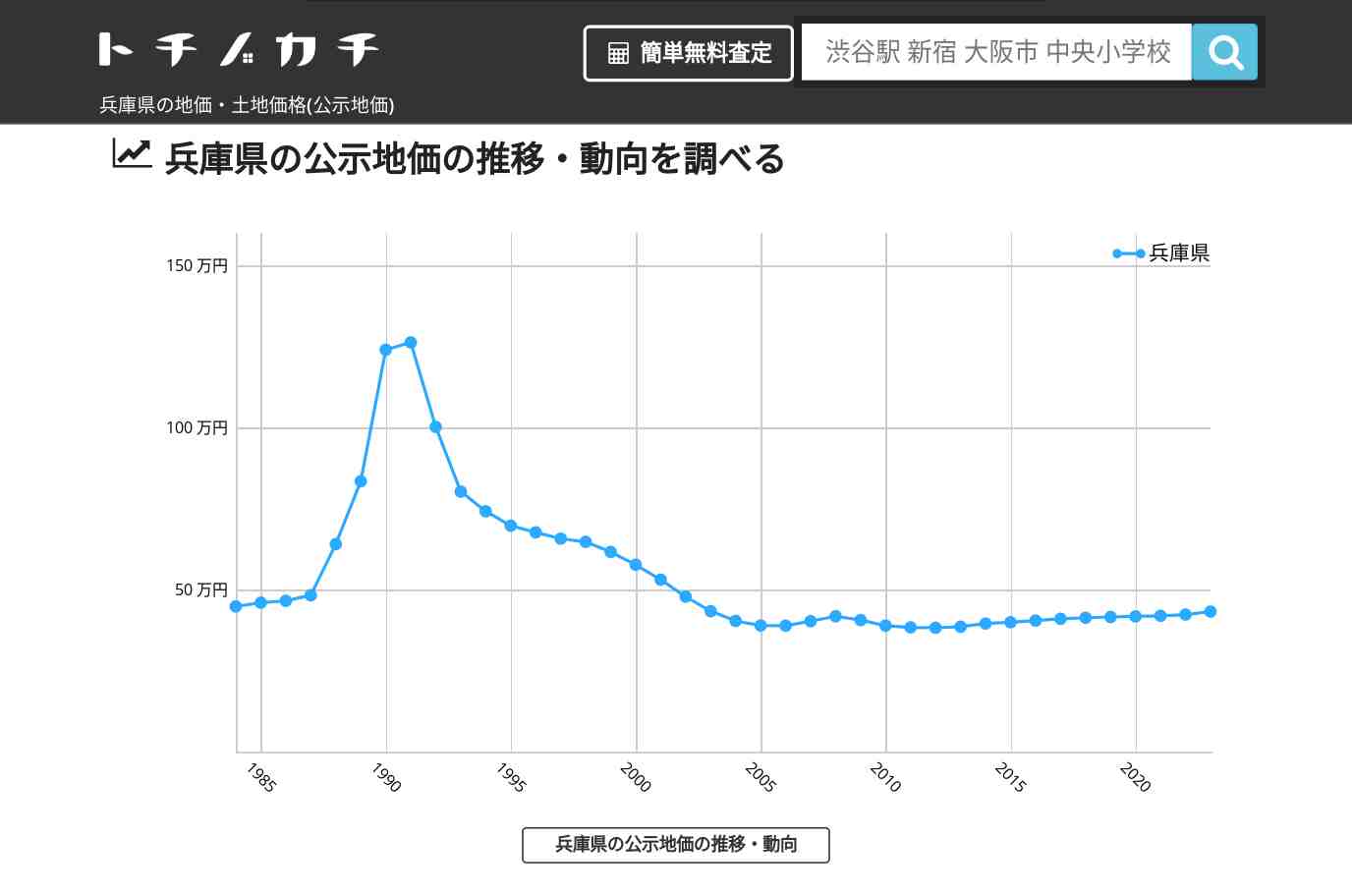兵庫県の地価・土地価格(公示地価) | トチノカチ