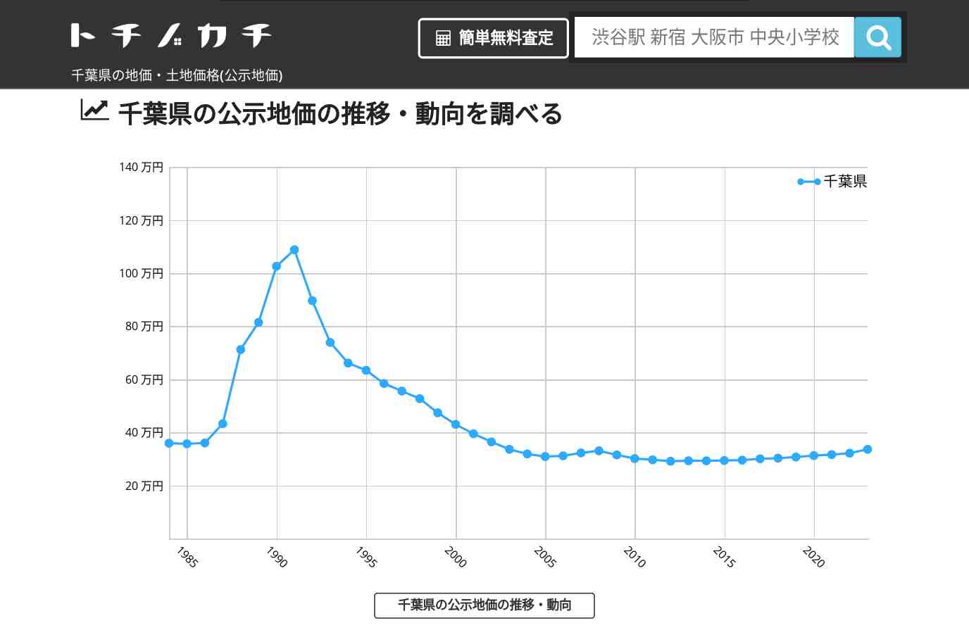 千葉県の地価・土地価格(公示地価) | トチノカチ