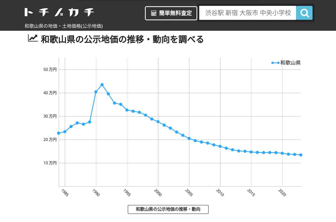 和歌山県の地価・土地価格(公示地価) | トチノカチ