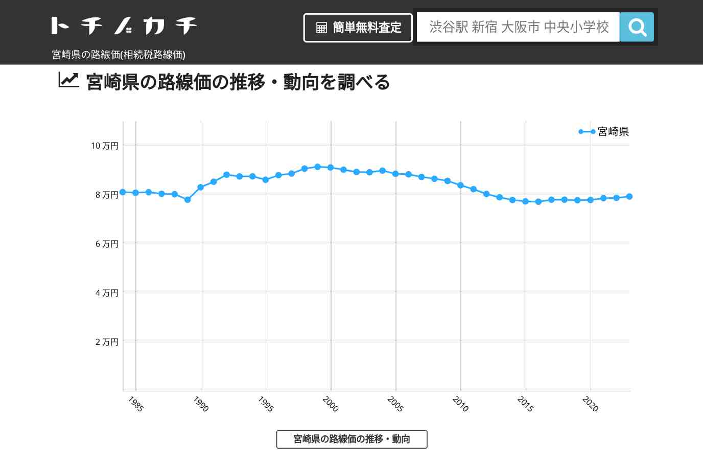 宮崎県の路線価(相続税路線価) | トチノカチ