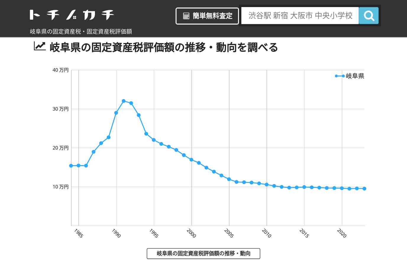 岐阜県の固定資産税・固定資産税評価額 | トチノカチ