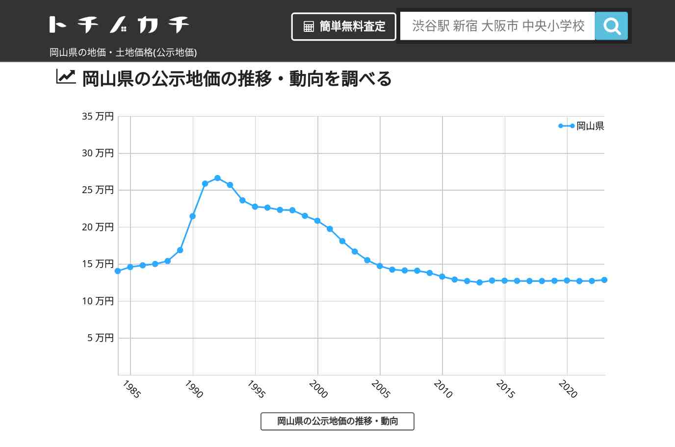 岡山県の地価・土地価格(公示地価) | トチノカチ