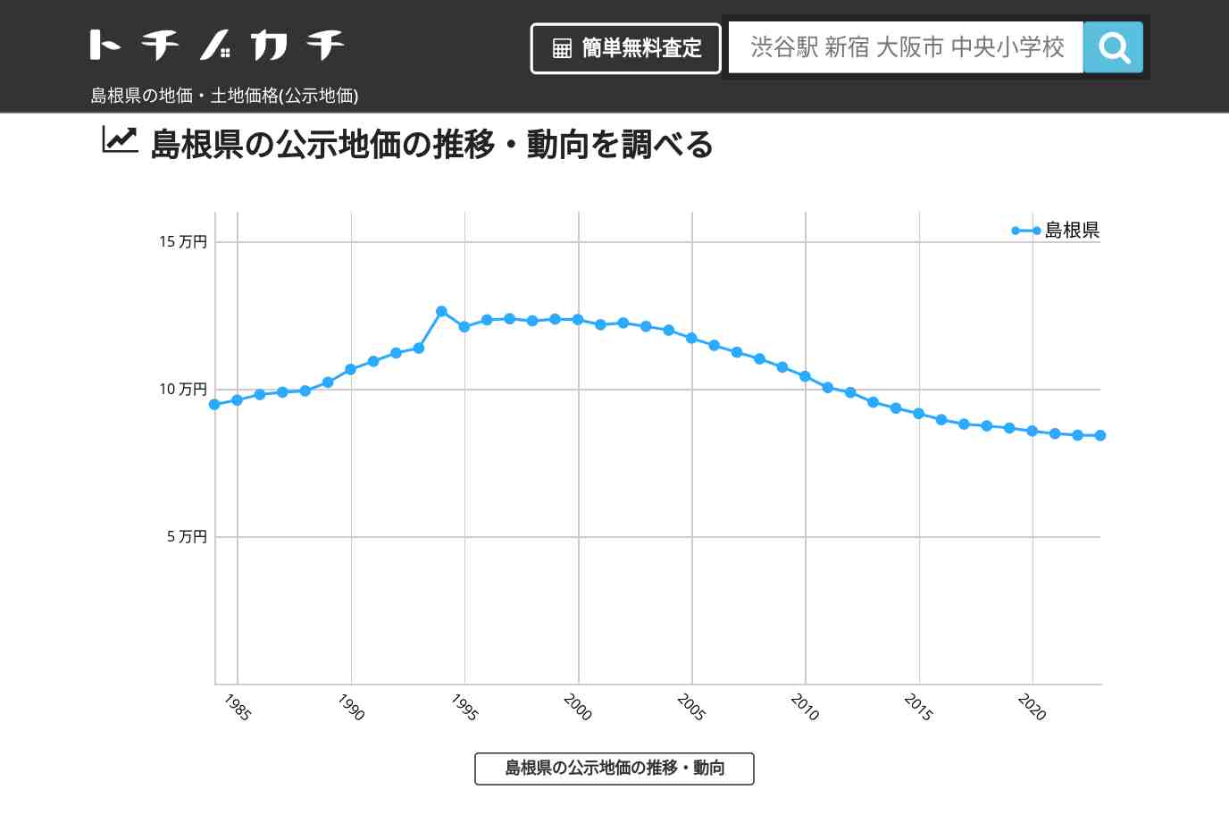 島根県の地価・土地価格(公示地価) | トチノカチ