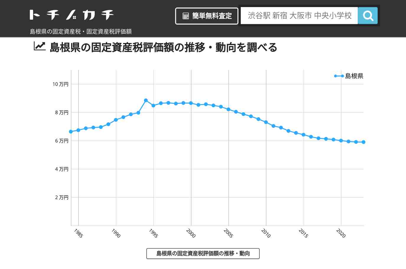 島根県の固定資産税・固定資産税評価額 | トチノカチ