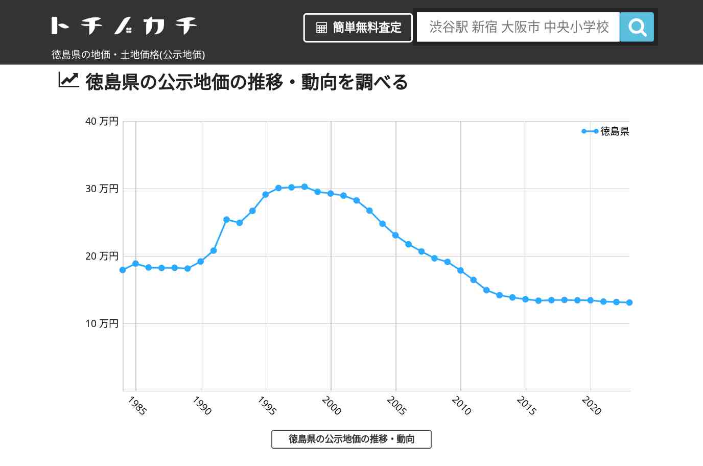 徳島県の地価・土地価格(公示地価) | トチノカチ