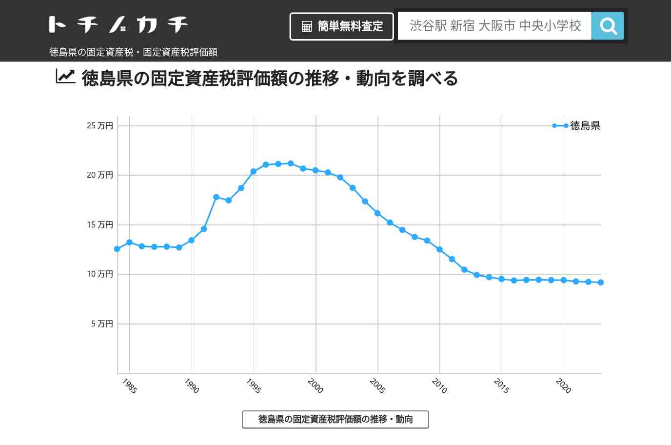 徳島県の固定資産税・固定資産税評価額 | トチノカチ