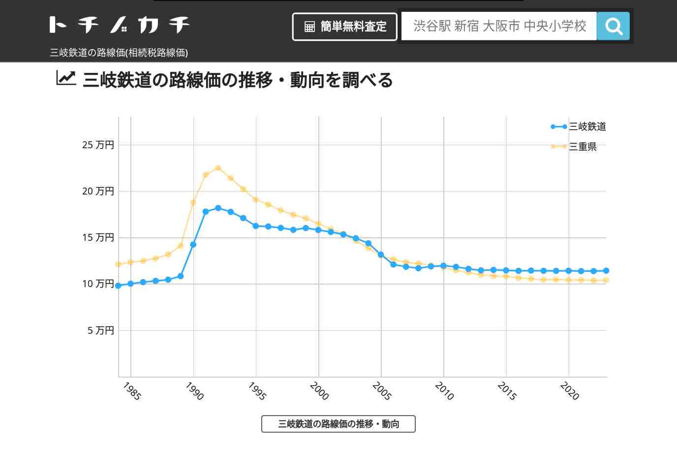 三岐鉄道(三重県)の路線価(相続税路線価) | トチノカチ