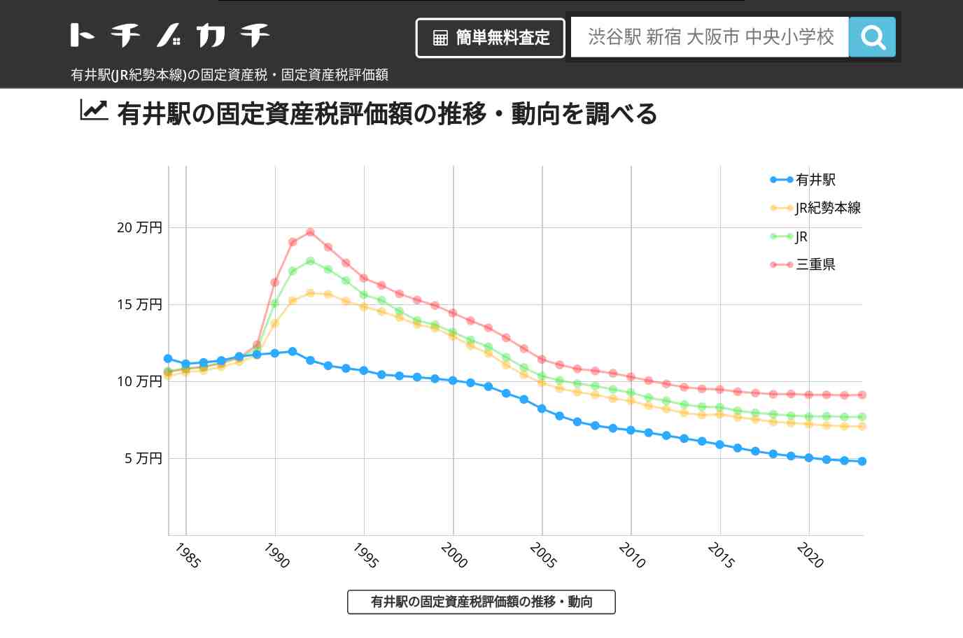 有井駅(JR紀勢本線)の固定資産税・固定資産税評価額 | トチノカチ