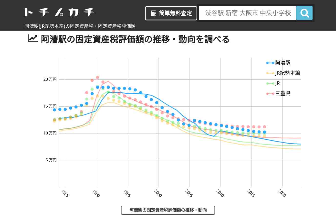 阿漕駅(JR紀勢本線)の固定資産税・固定資産税評価額 | トチノカチ