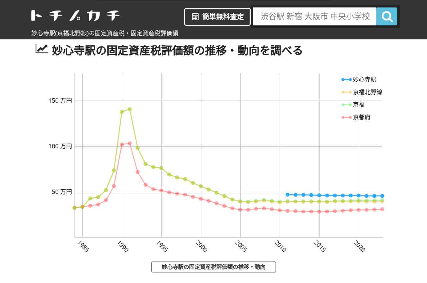 妙心寺駅(京福北野線)の固定資産税・固定資産税評価額 | トチノカチ
