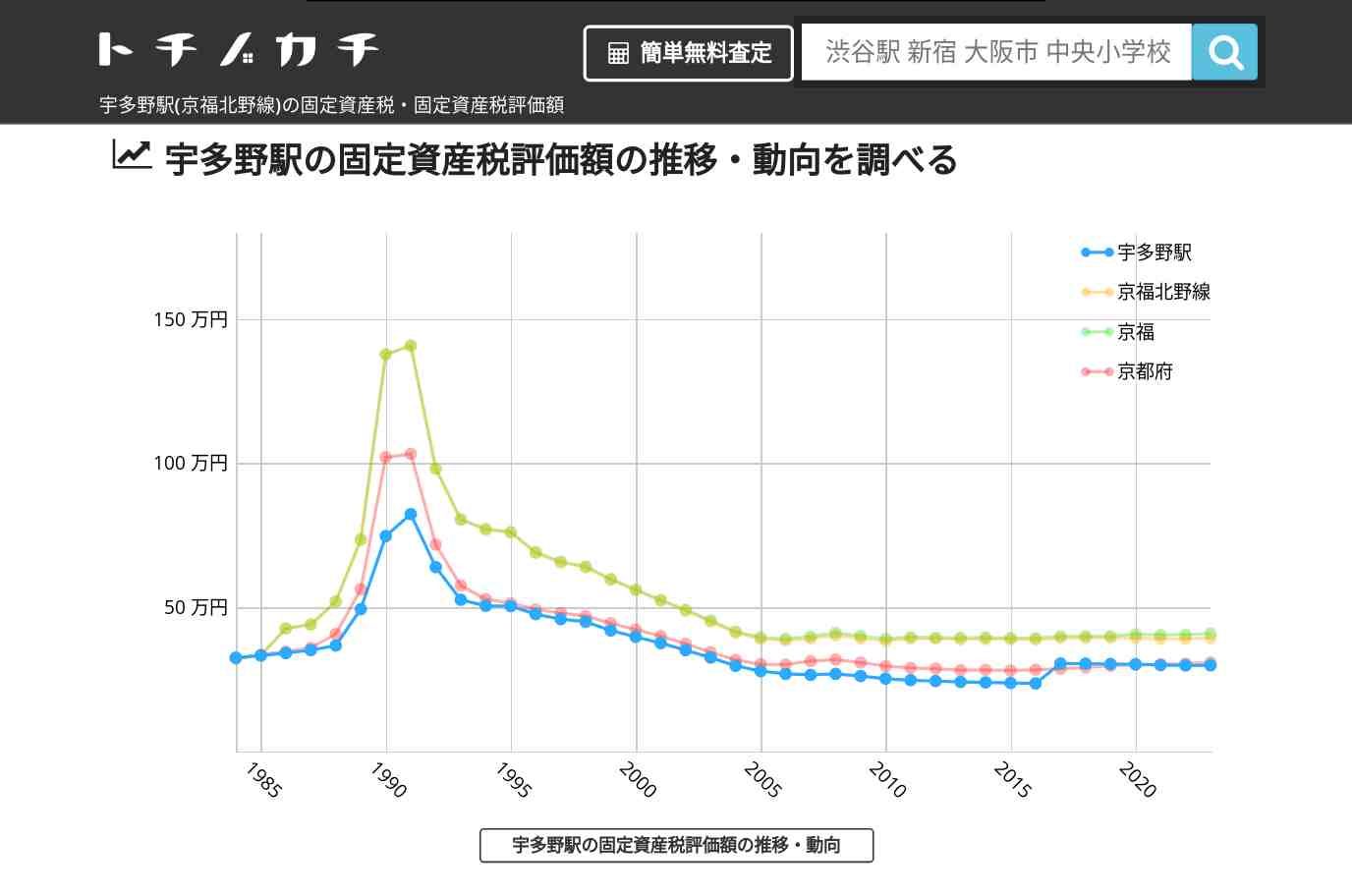 宇多野駅(京福北野線)の固定資産税・固定資産税評価額 | トチノカチ