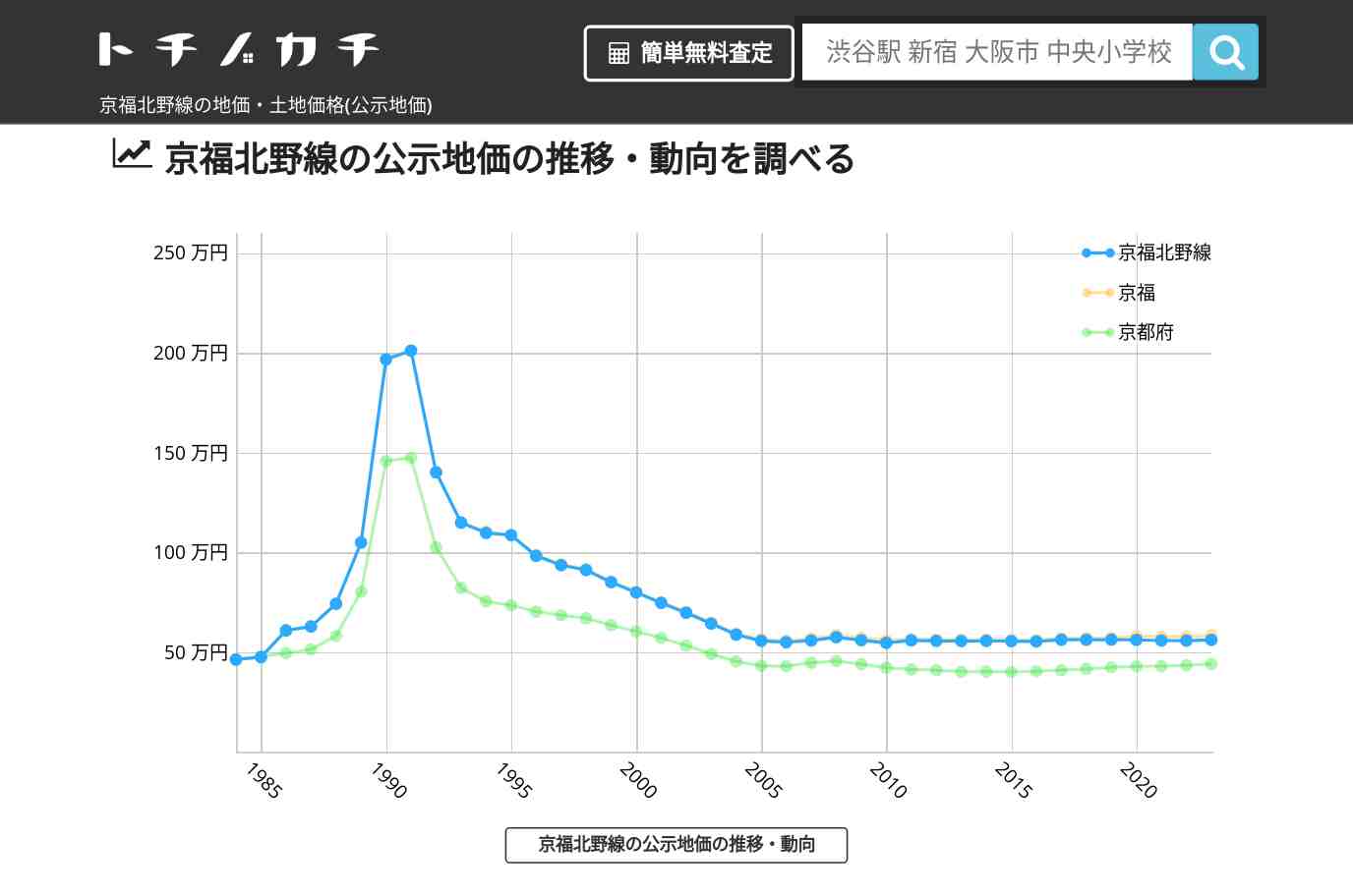 京福北野線(京福)の地価・土地価格(公示地価) | トチノカチ