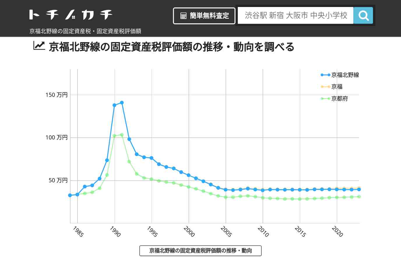 京福北野線(京福)の固定資産税・固定資産税評価額 | トチノカチ