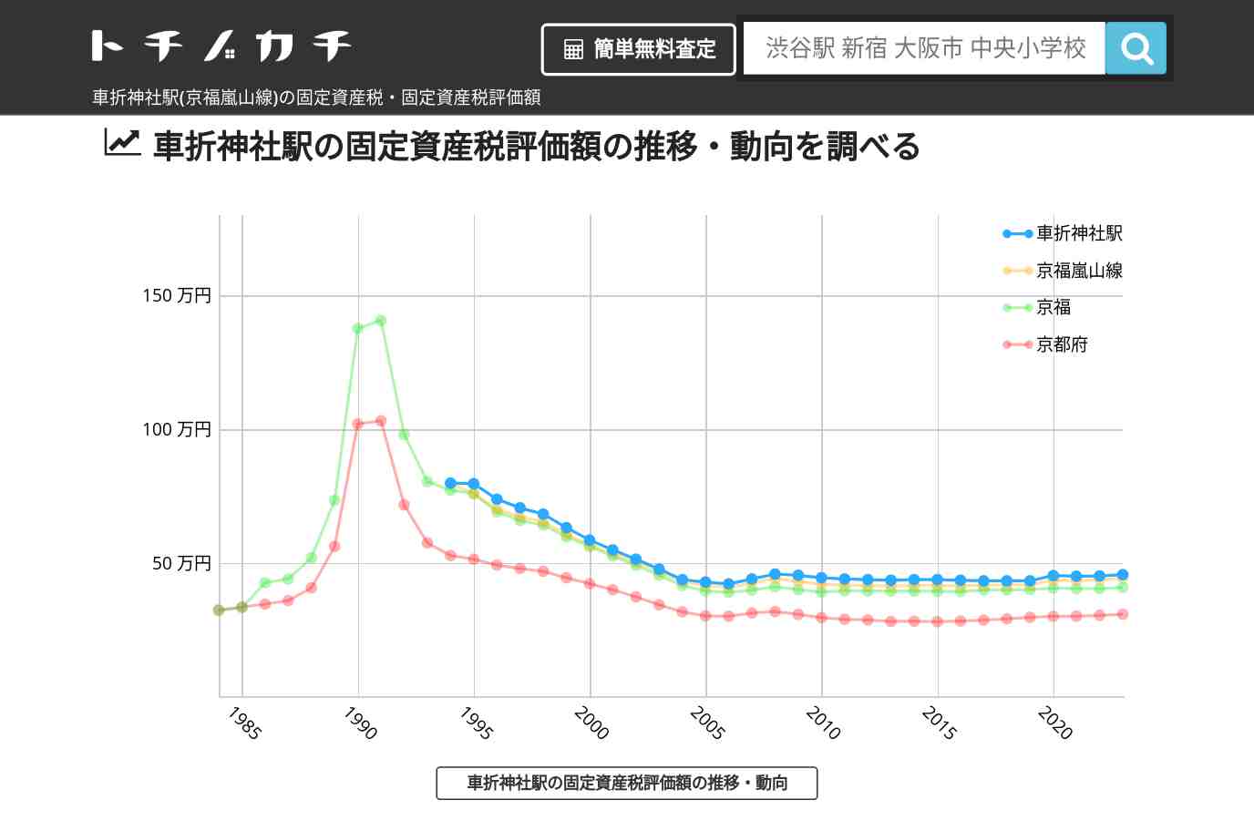 車折神社駅(京福嵐山線)の固定資産税・固定資産税評価額 | トチノカチ