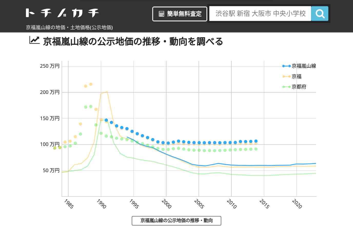 京福嵐山線(京福)の地価・土地価格(公示地価) | トチノカチ