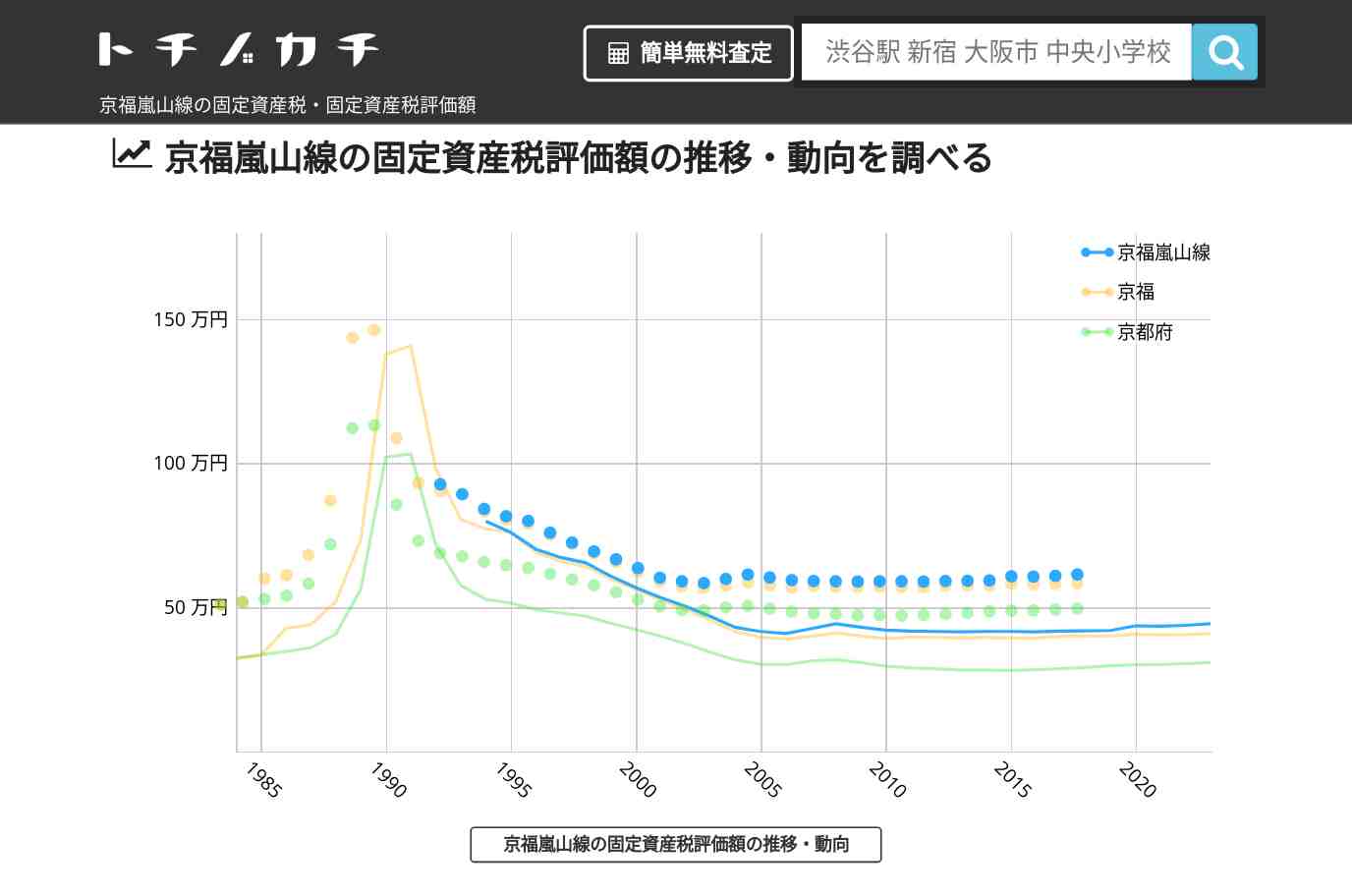 京福嵐山線(京福)の固定資産税・固定資産税評価額 | トチノカチ