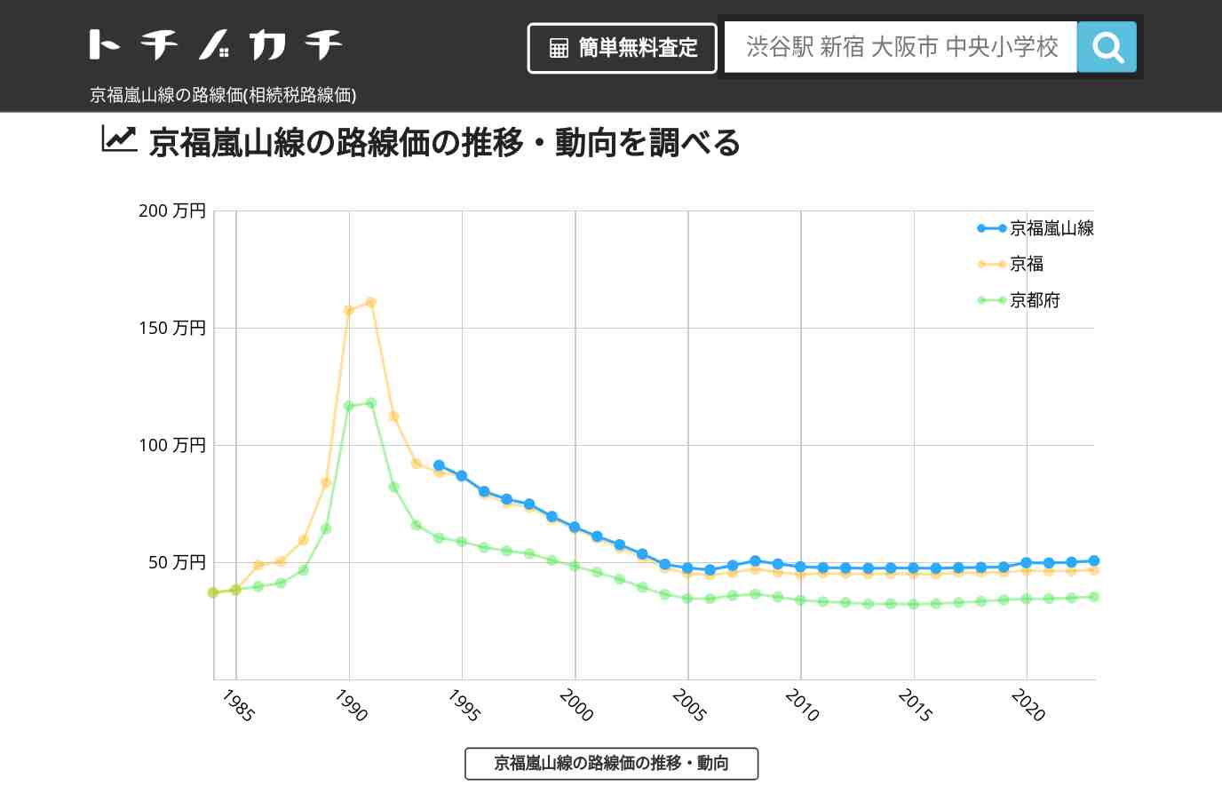 京福嵐山線(京福)の路線価(相続税路線価) | トチノカチ