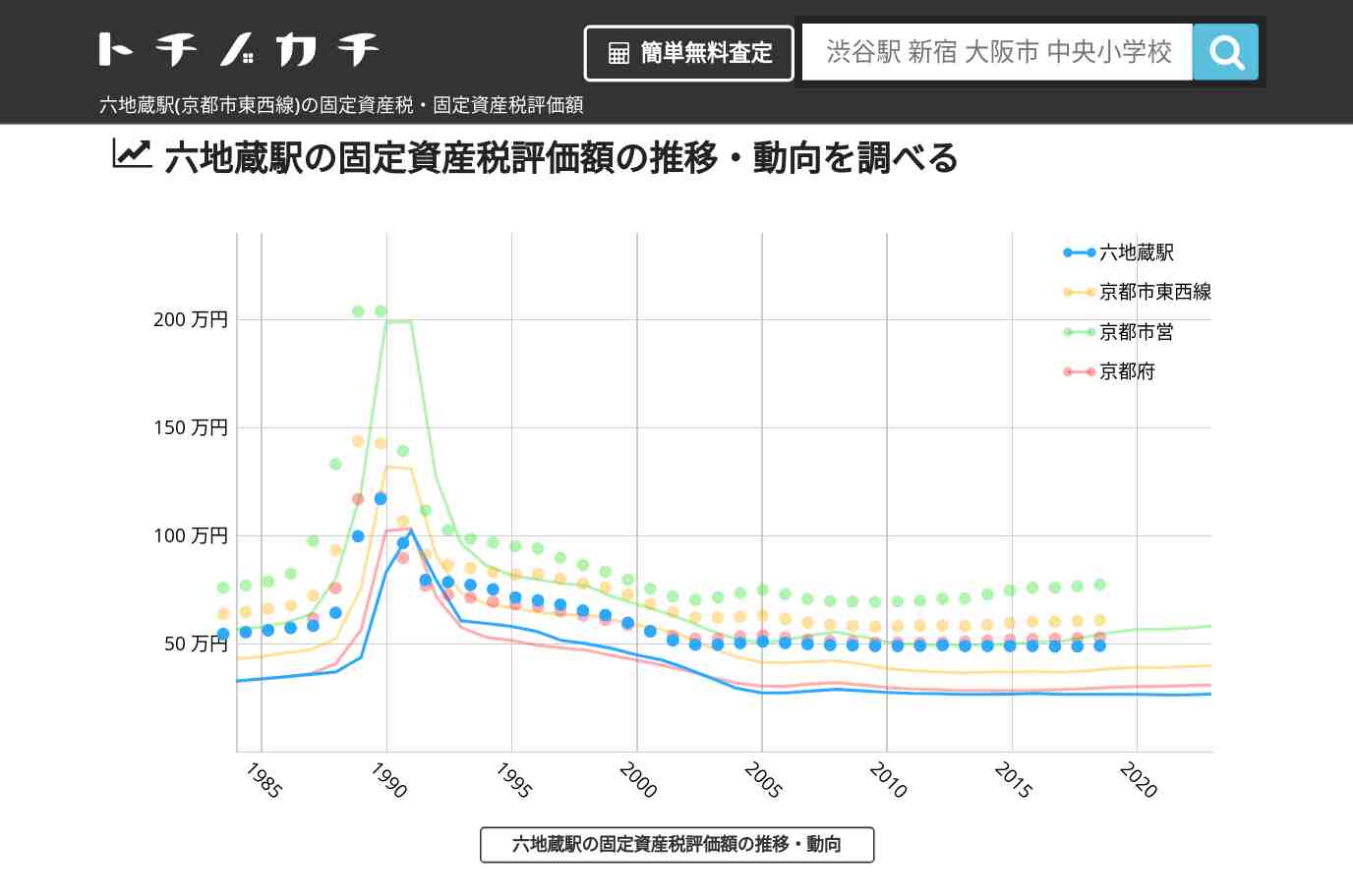 六地蔵駅(京都市東西線)の固定資産税・固定資産税評価額 | トチノカチ