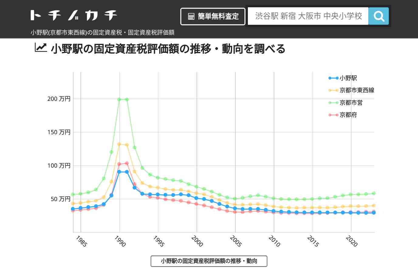小野駅(京都市東西線)の固定資産税・固定資産税評価額 | トチノカチ