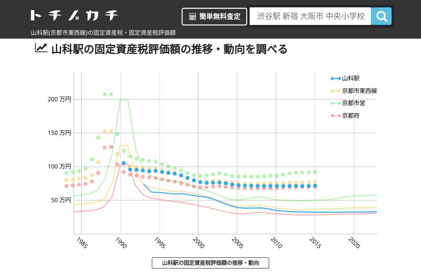 山科駅(京都市東西線)の固定資産税・固定資産税評価額 | トチノカチ