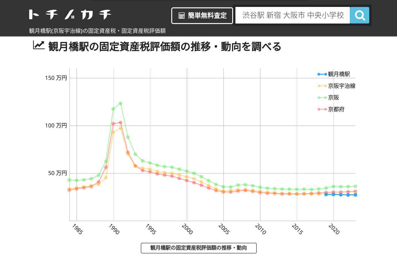 観月橋駅(京阪宇治線)の固定資産税・固定資産税評価額 | トチノカチ