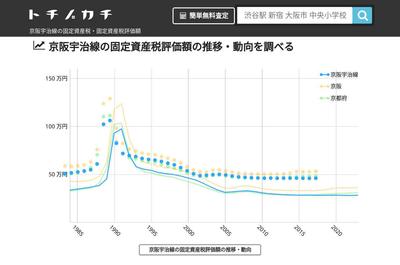 京阪宇治線(京阪)の固定資産税・固定資産税評価額 | トチノカチ