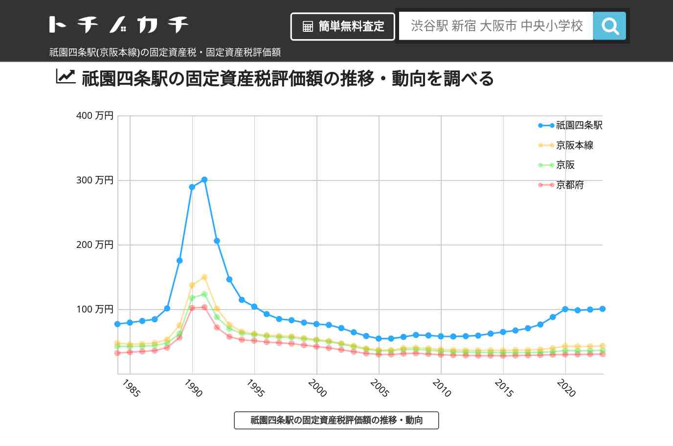 祇園四条駅(京阪本線)の固定資産税・固定資産税評価額 | トチノカチ