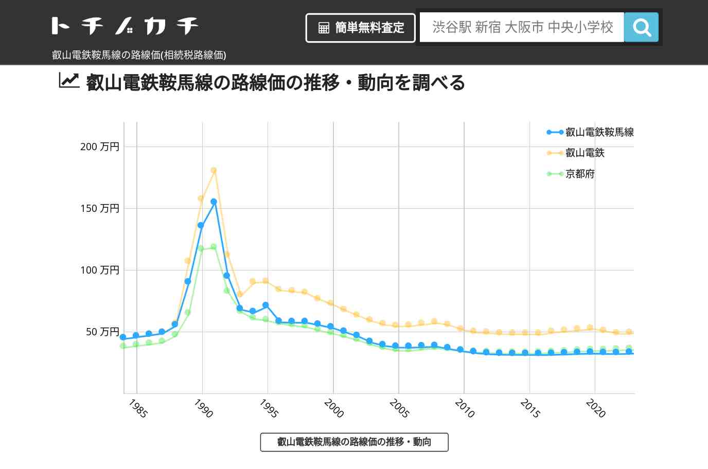 叡山電鉄鞍馬線(叡山電鉄)の路線価(相続税路線価) | トチノカチ