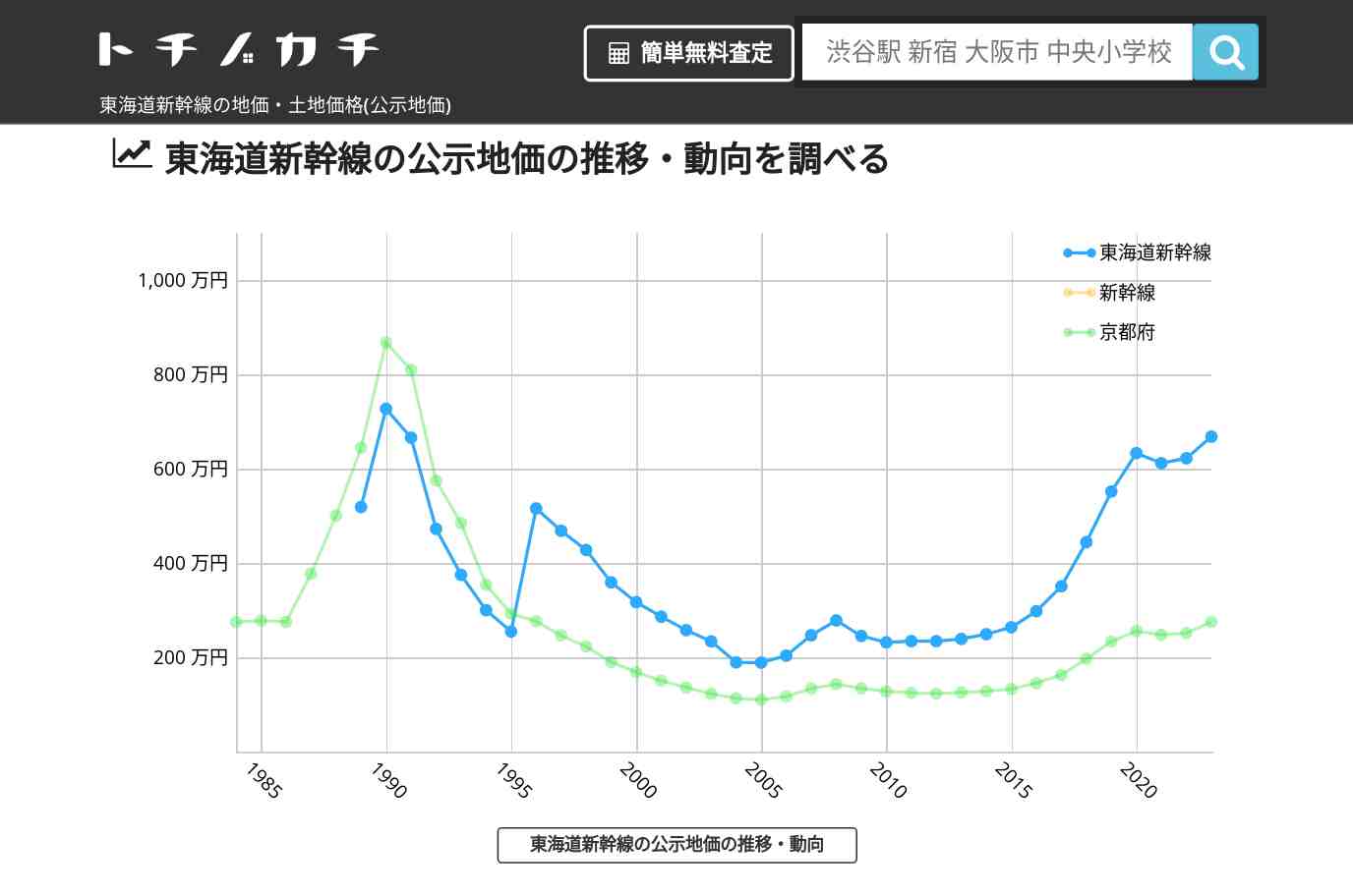 東海道新幹線(新幹線)の地価・土地価格(公示地価) | トチノカチ